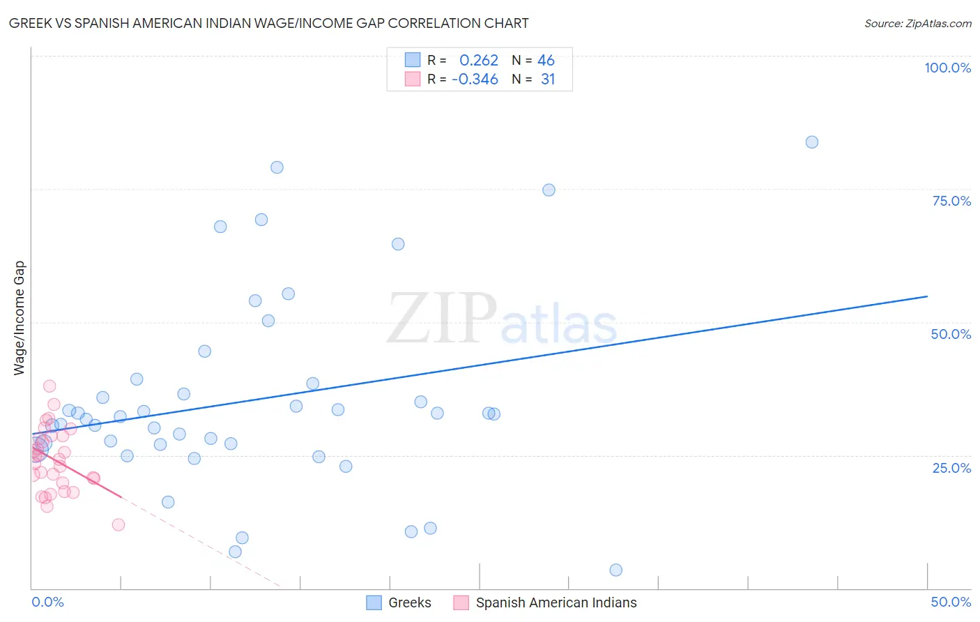 Greek vs Spanish American Indian Wage/Income Gap