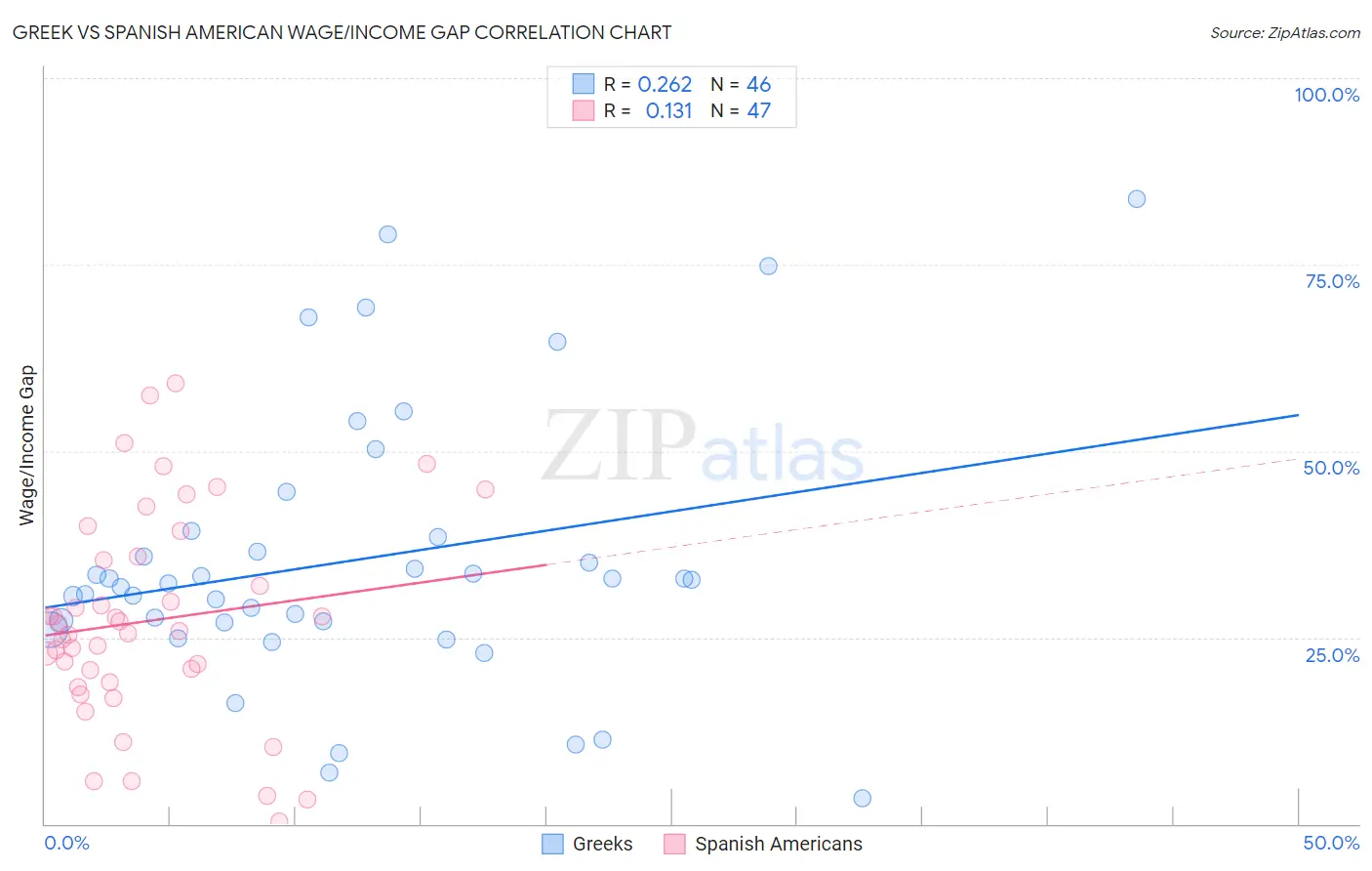 Greek vs Spanish American Wage/Income Gap
