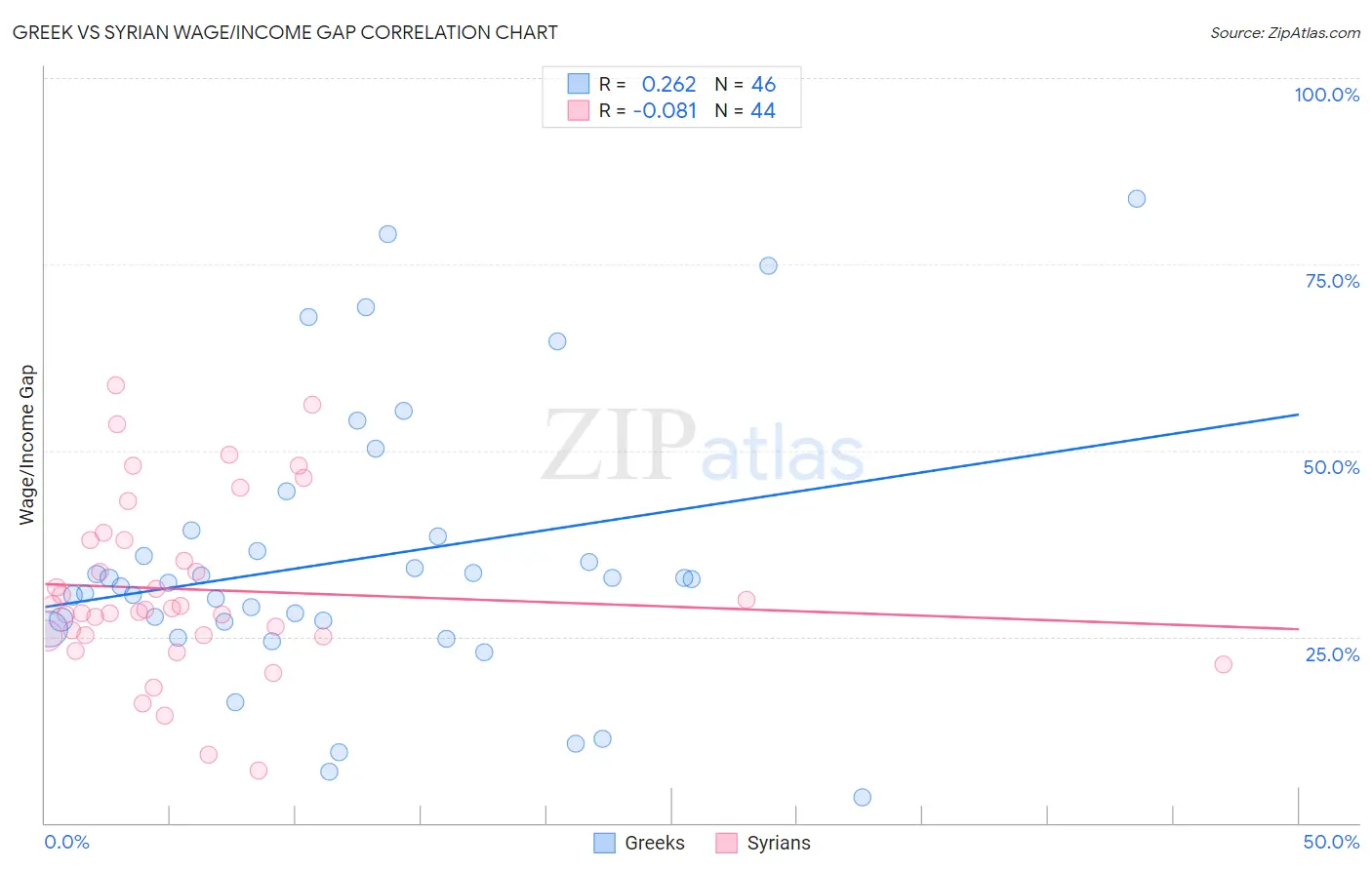 Greek vs Syrian Wage/Income Gap