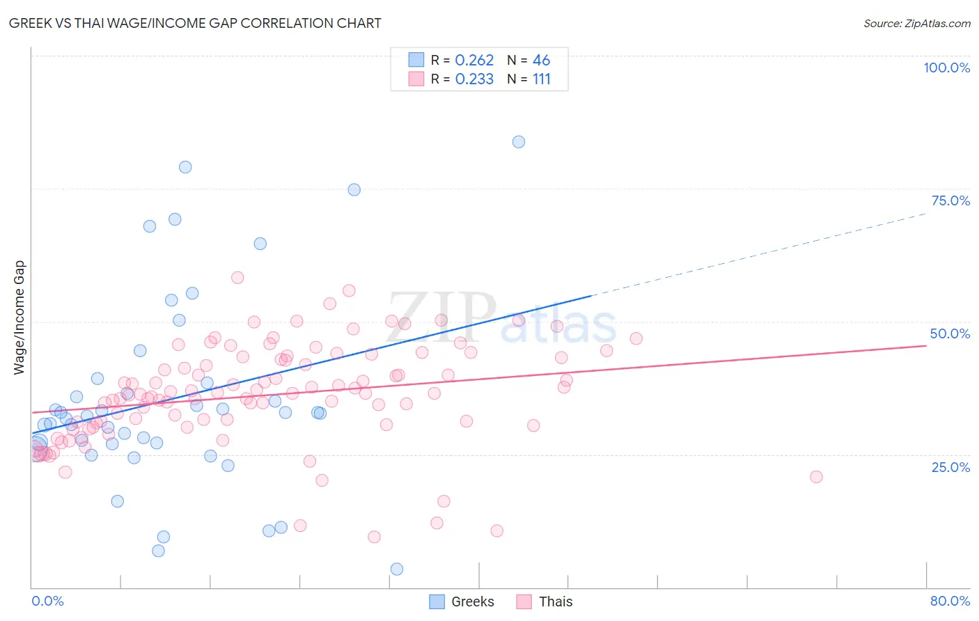 Greek vs Thai Wage/Income Gap