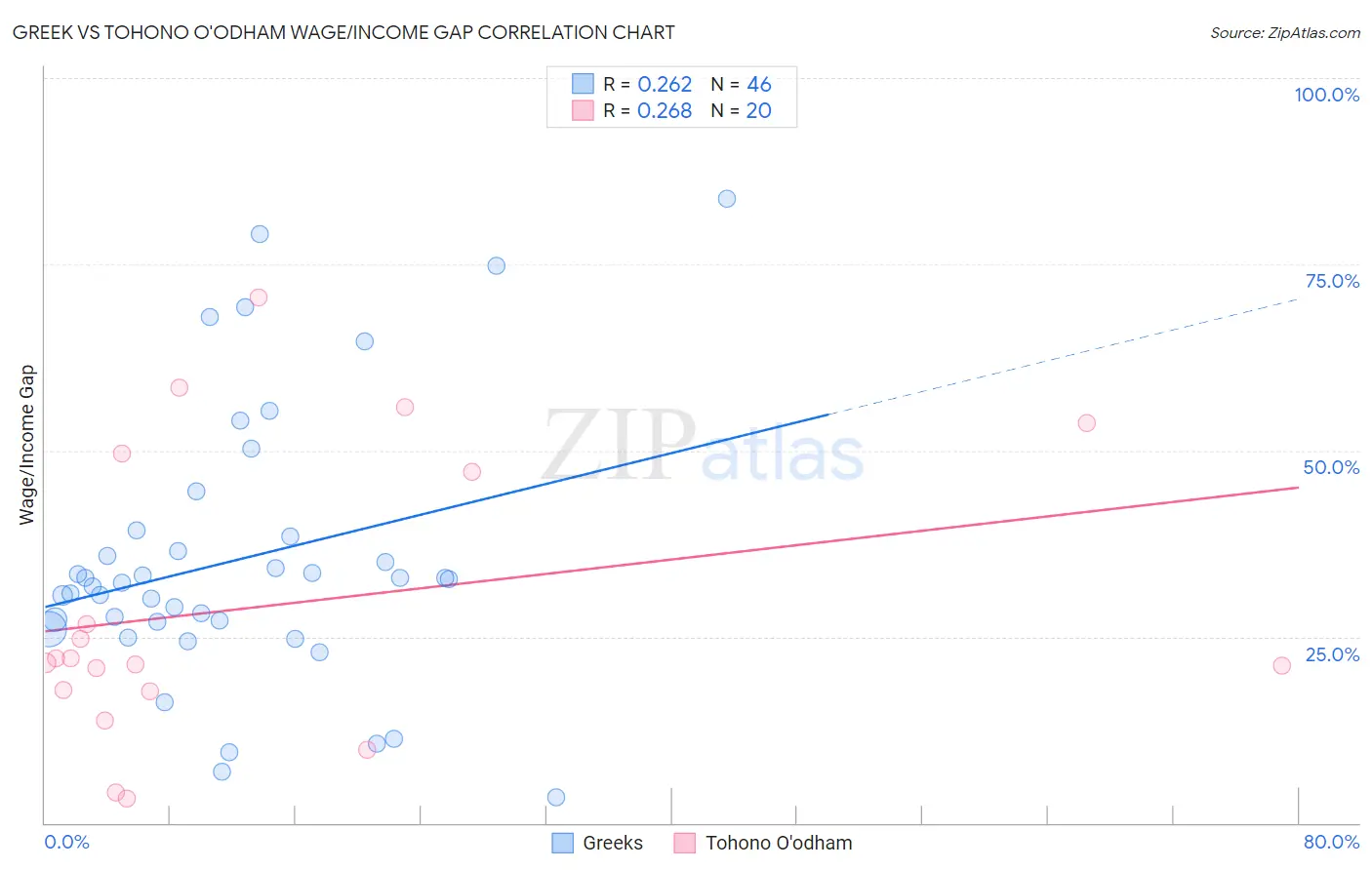 Greek vs Tohono O'odham Wage/Income Gap