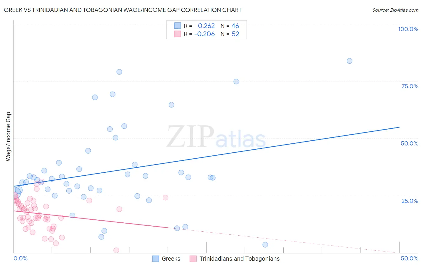 Greek vs Trinidadian and Tobagonian Wage/Income Gap