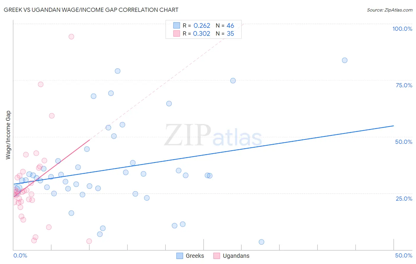 Greek vs Ugandan Wage/Income Gap