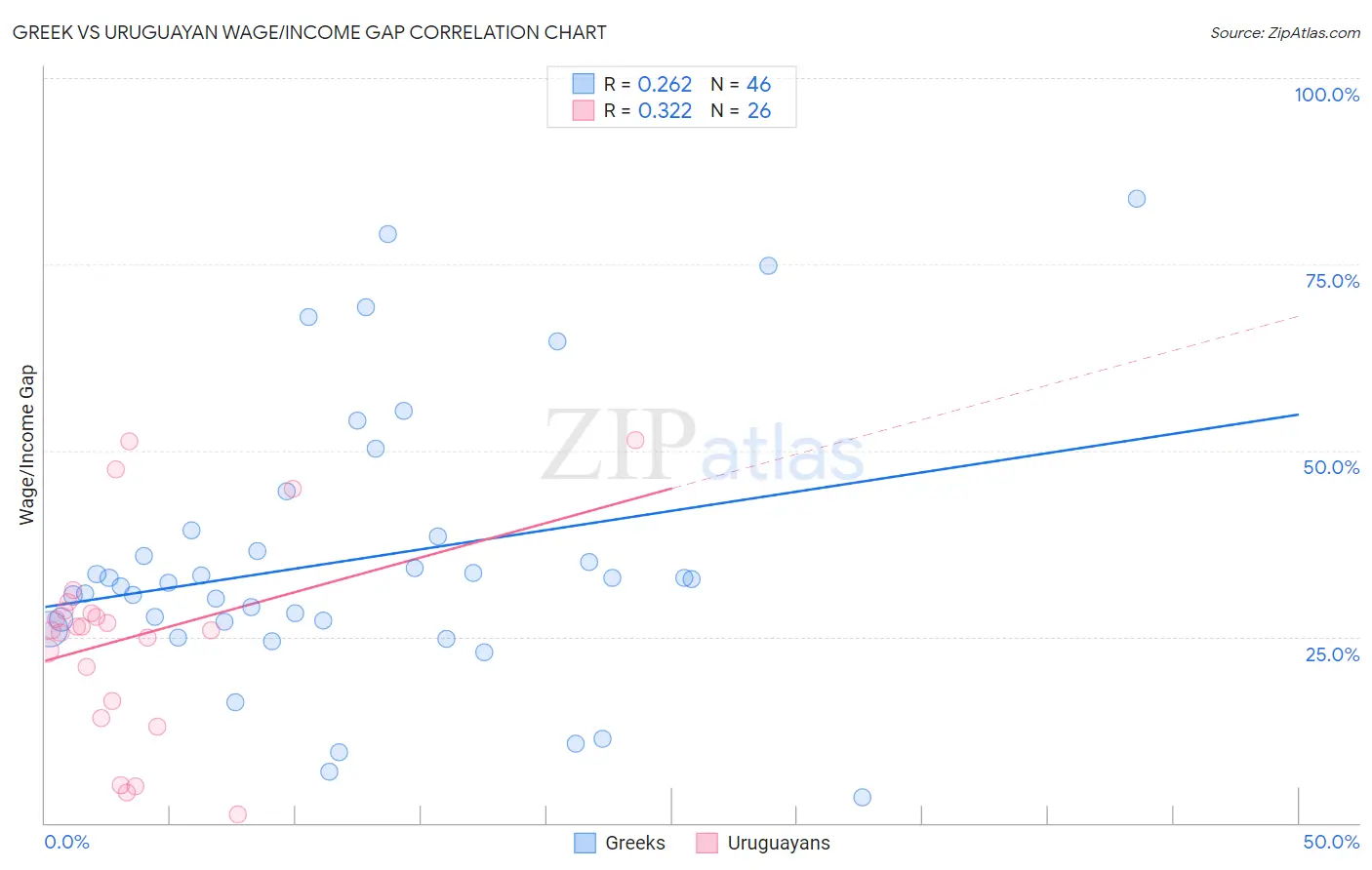 Greek vs Uruguayan Wage/Income Gap