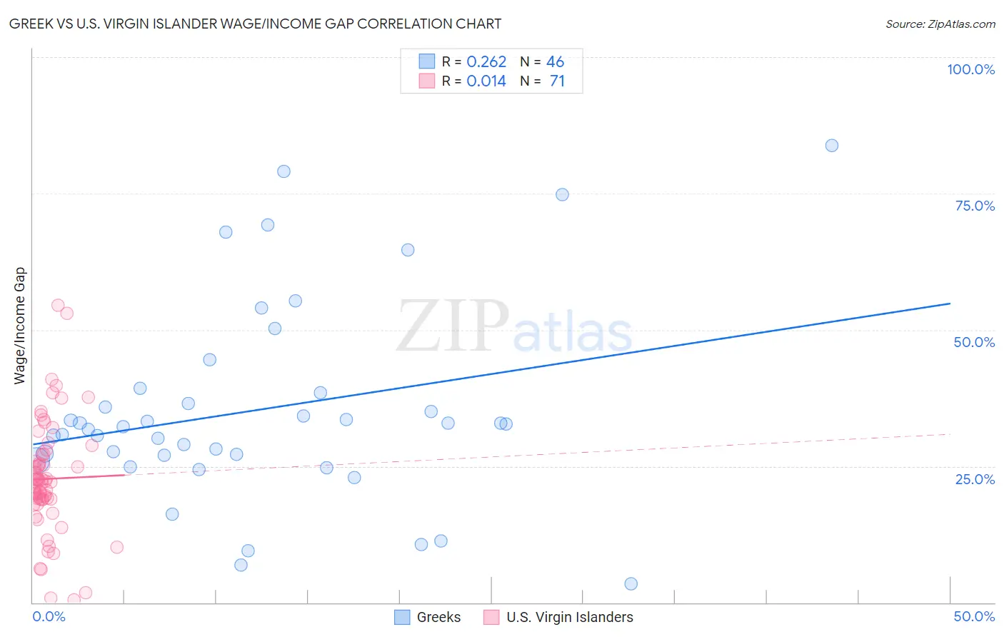 Greek vs U.S. Virgin Islander Wage/Income Gap