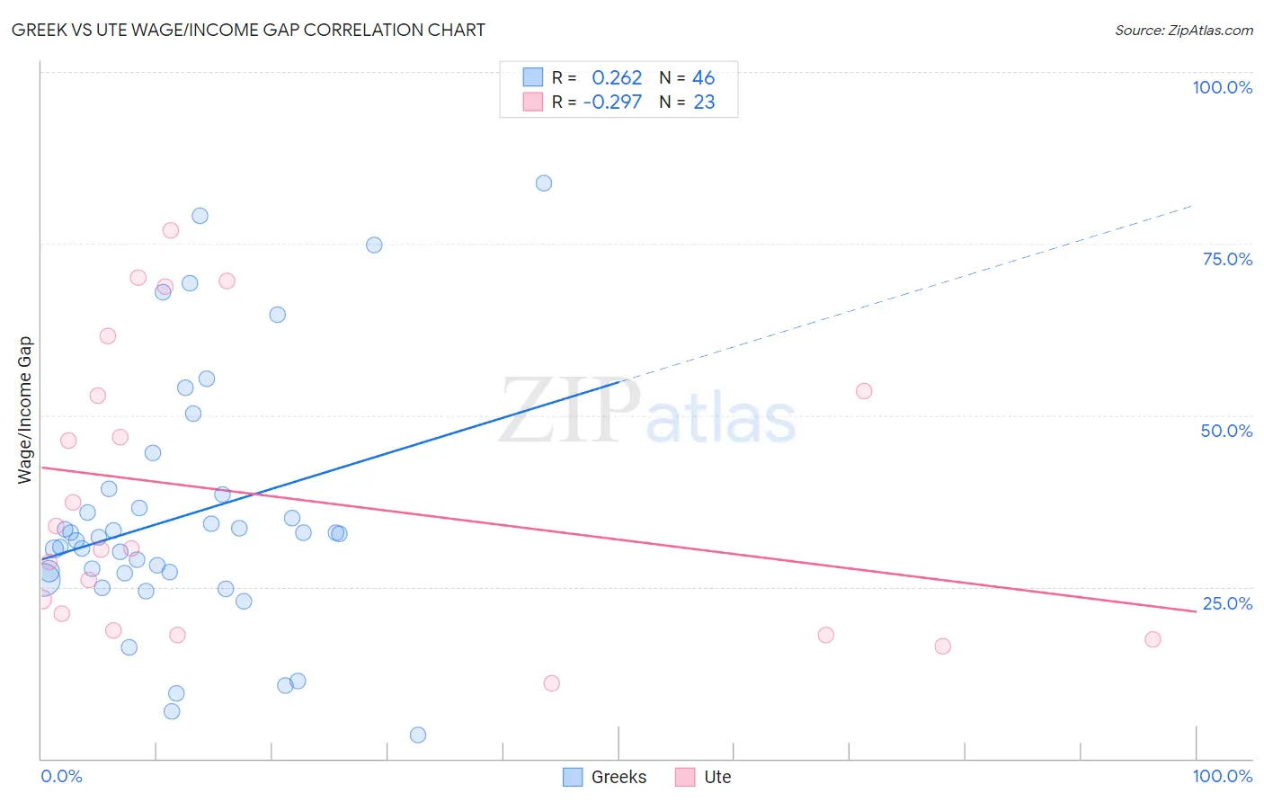 Greek vs Ute Wage/Income Gap