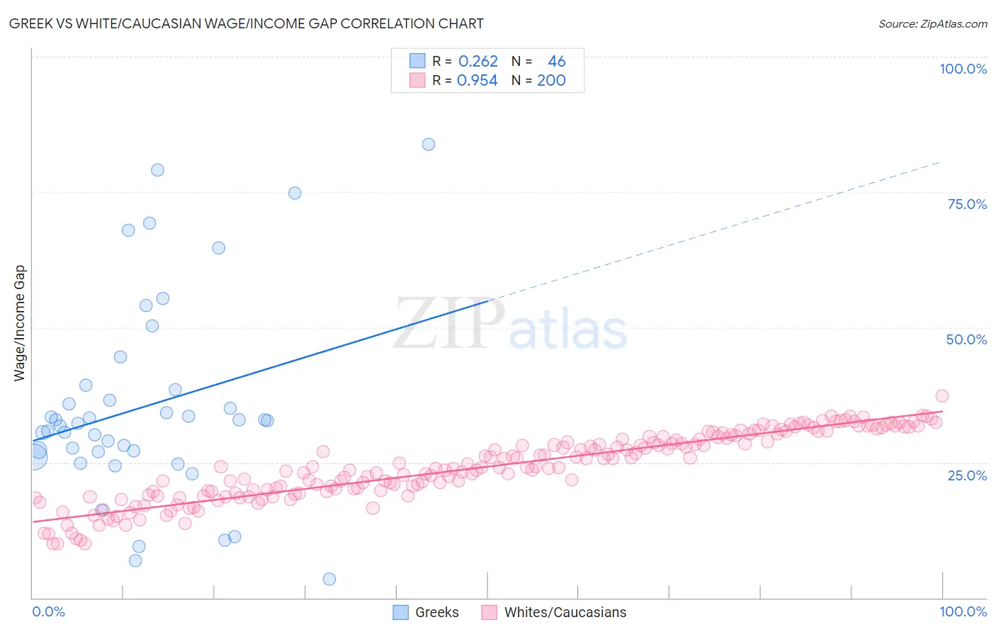 Greek vs White/Caucasian Wage/Income Gap