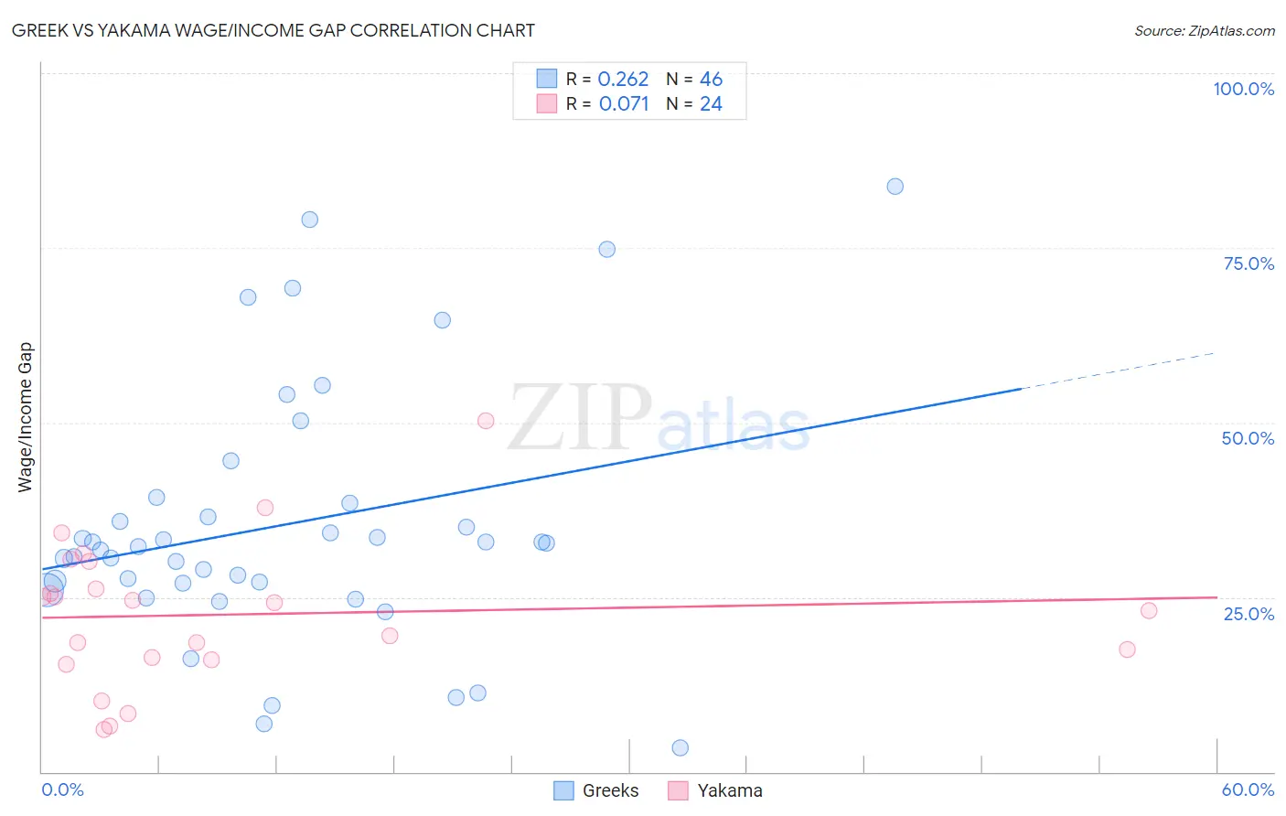 Greek vs Yakama Wage/Income Gap