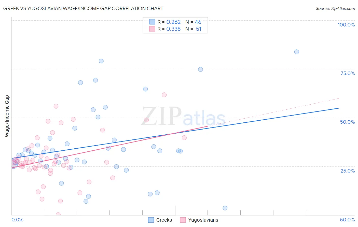 Greek vs Yugoslavian Wage/Income Gap
