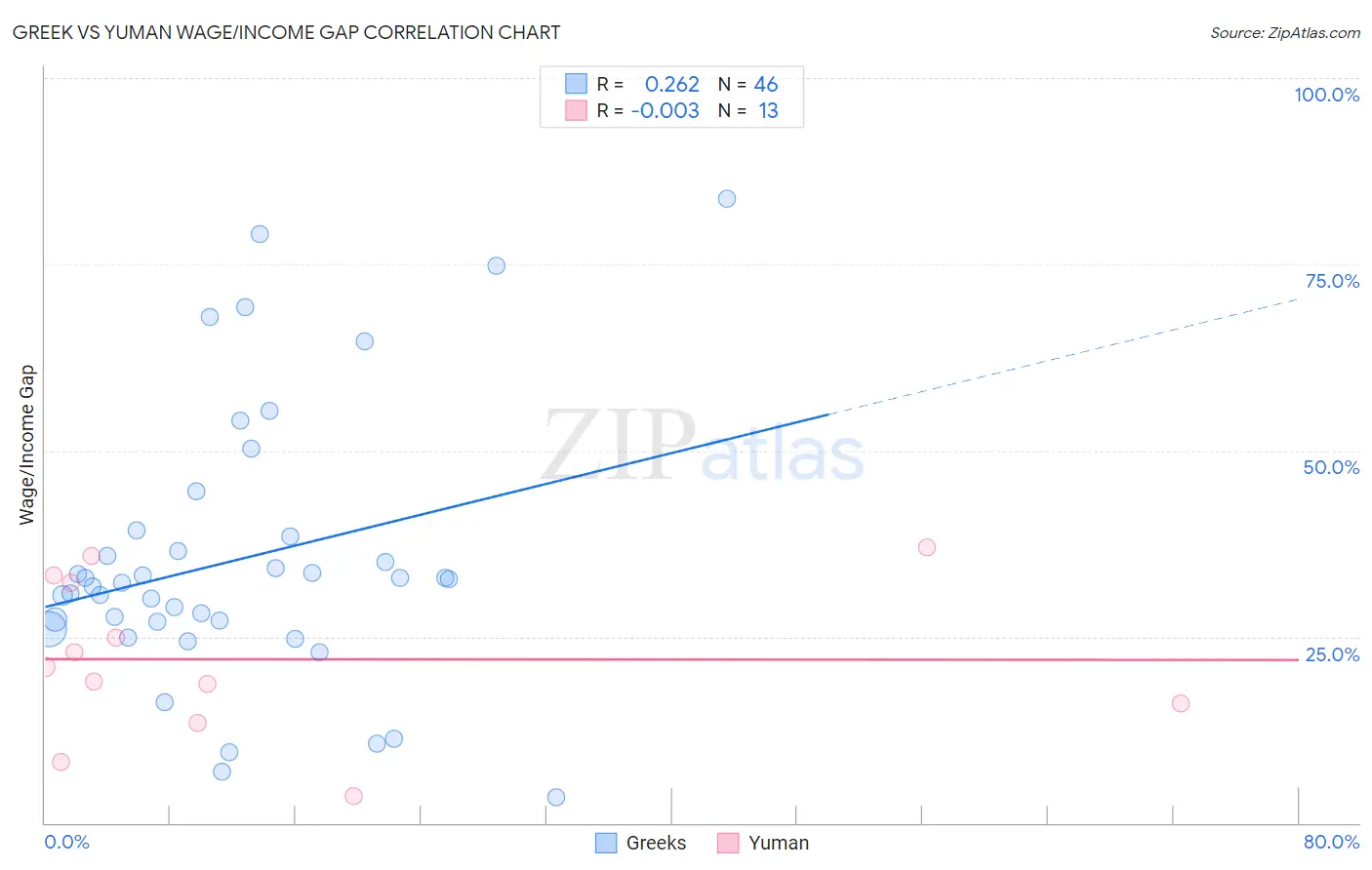 Greek vs Yuman Wage/Income Gap