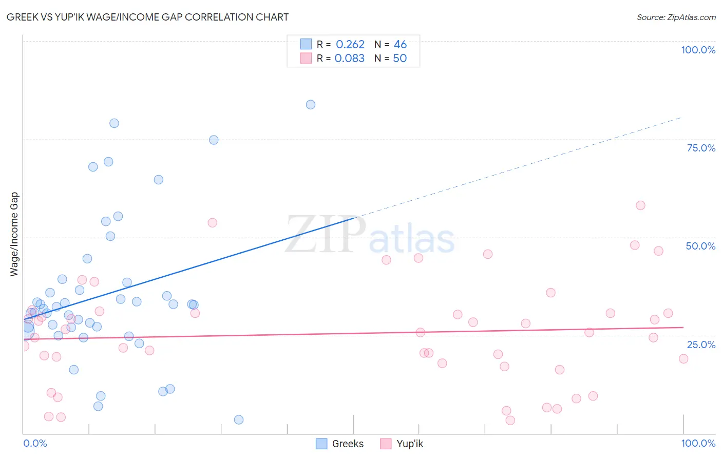Greek vs Yup'ik Wage/Income Gap