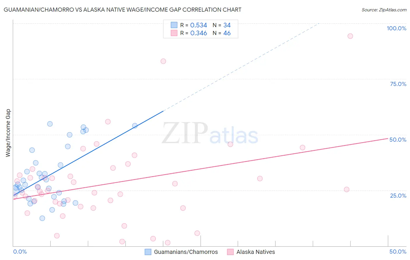 Guamanian/Chamorro vs Alaska Native Wage/Income Gap