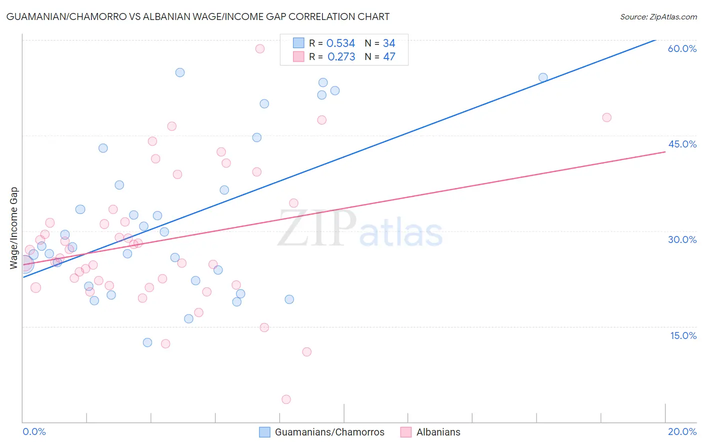 Guamanian/Chamorro vs Albanian Wage/Income Gap