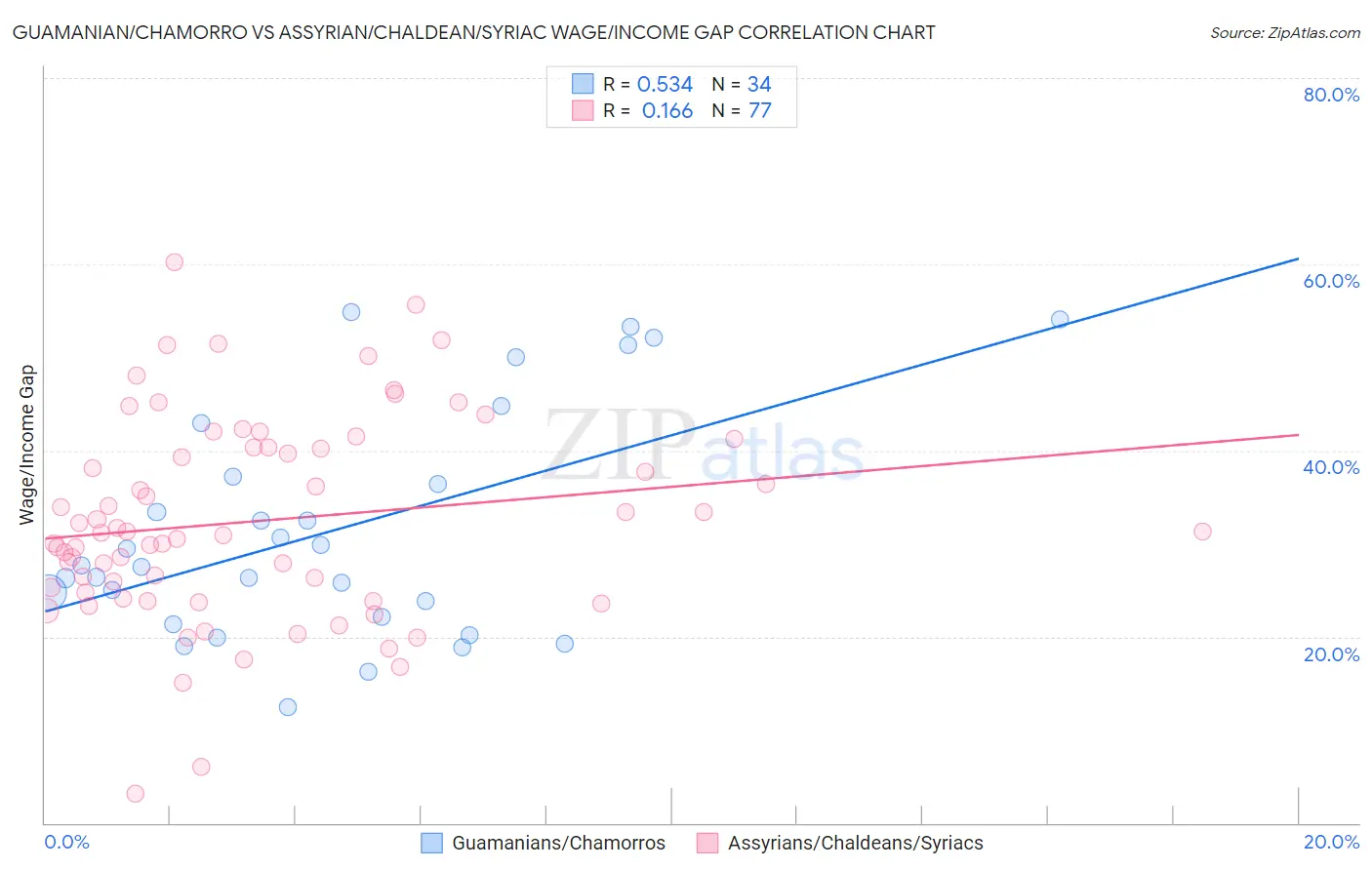 Guamanian/Chamorro vs Assyrian/Chaldean/Syriac Wage/Income Gap