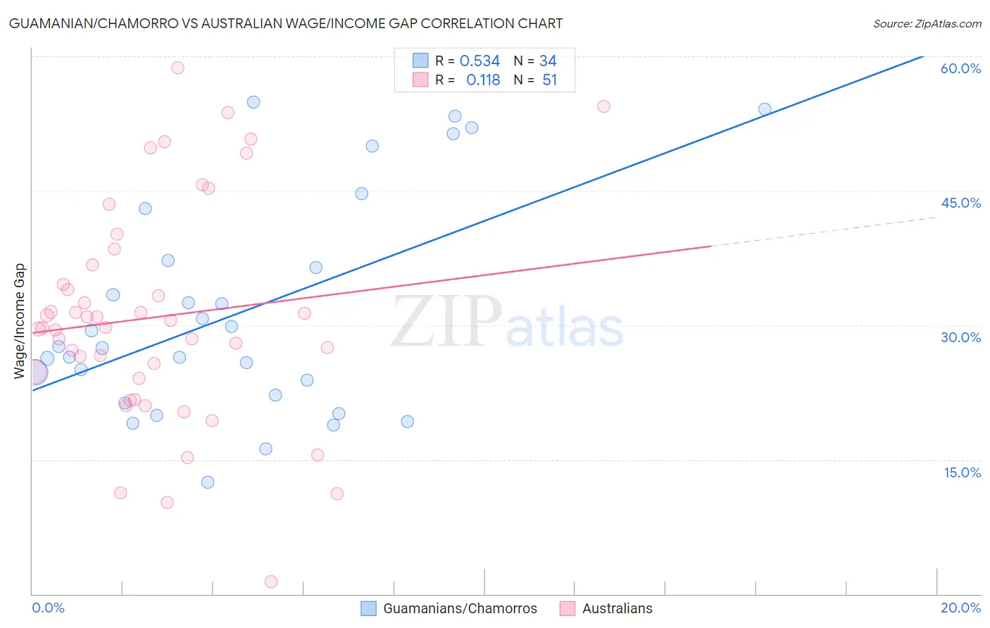 Guamanian/Chamorro vs Australian Wage/Income Gap