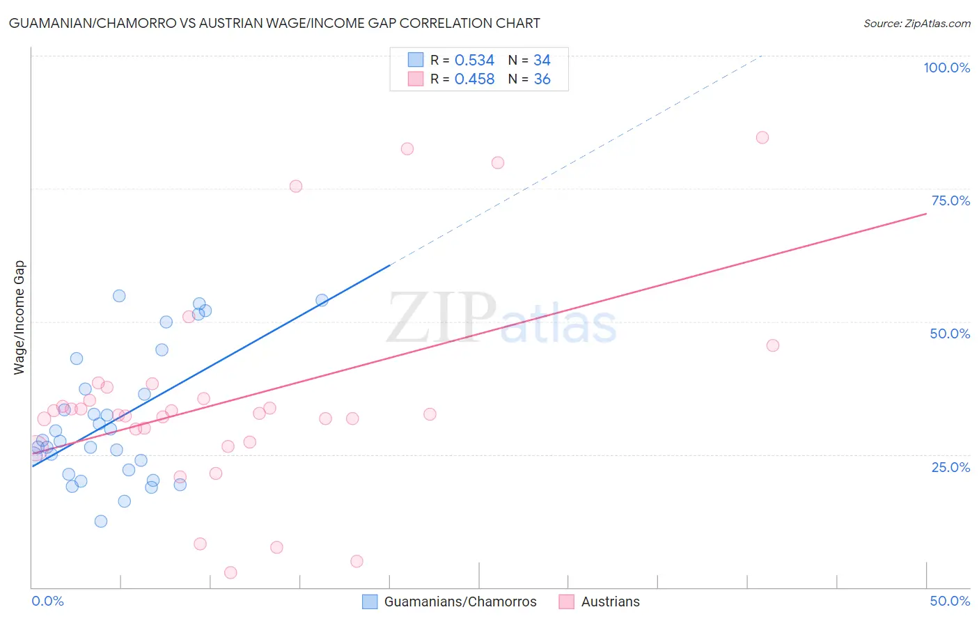 Guamanian/Chamorro vs Austrian Wage/Income Gap