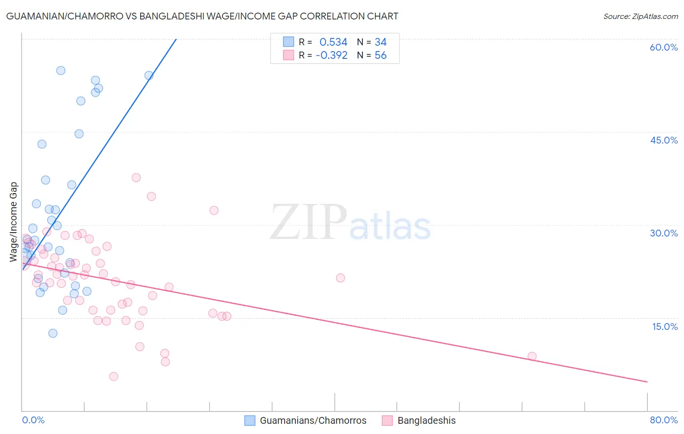 Guamanian/Chamorro vs Bangladeshi Wage/Income Gap