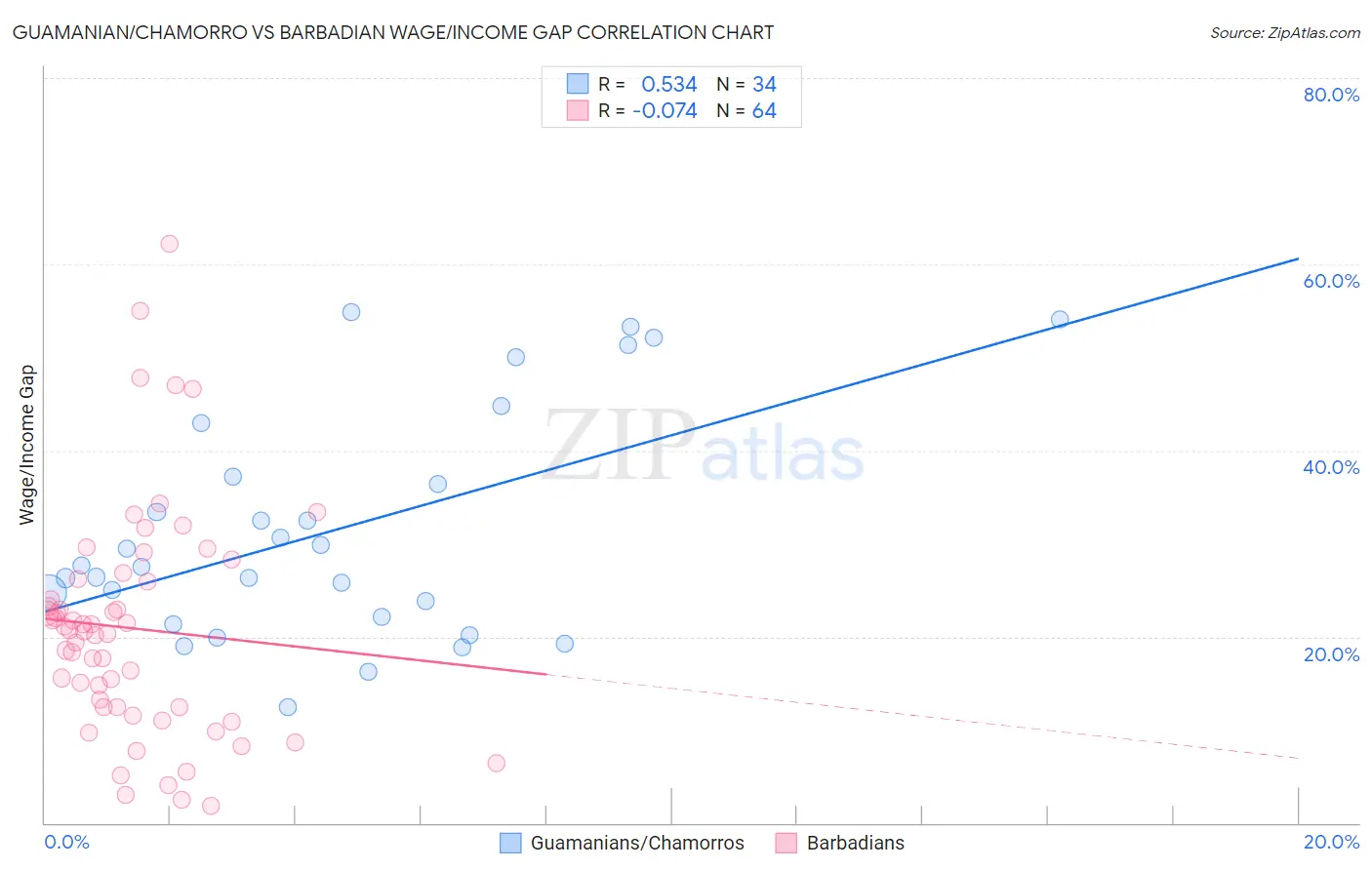 Guamanian/Chamorro vs Barbadian Wage/Income Gap