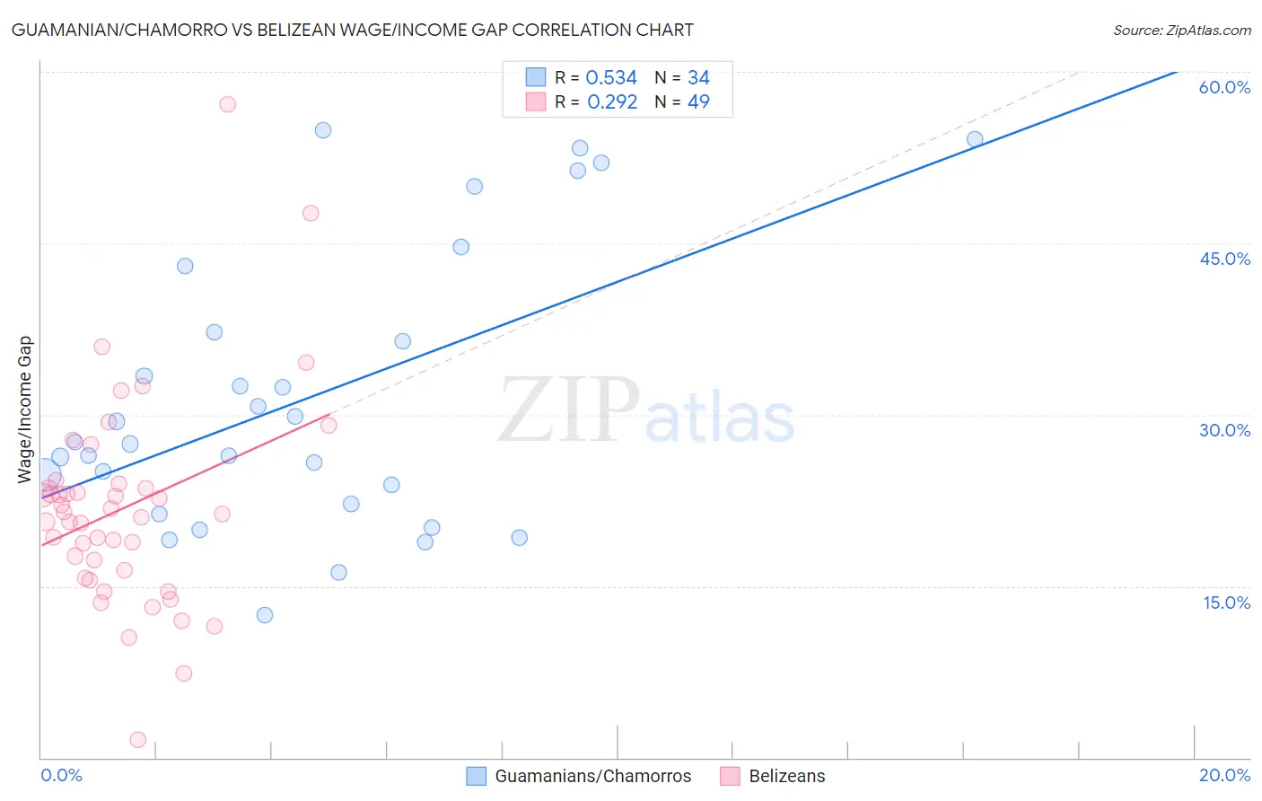 Guamanian/Chamorro vs Belizean Wage/Income Gap