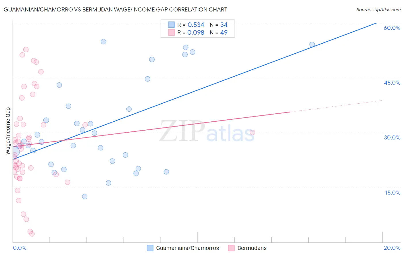 Guamanian/Chamorro vs Bermudan Wage/Income Gap