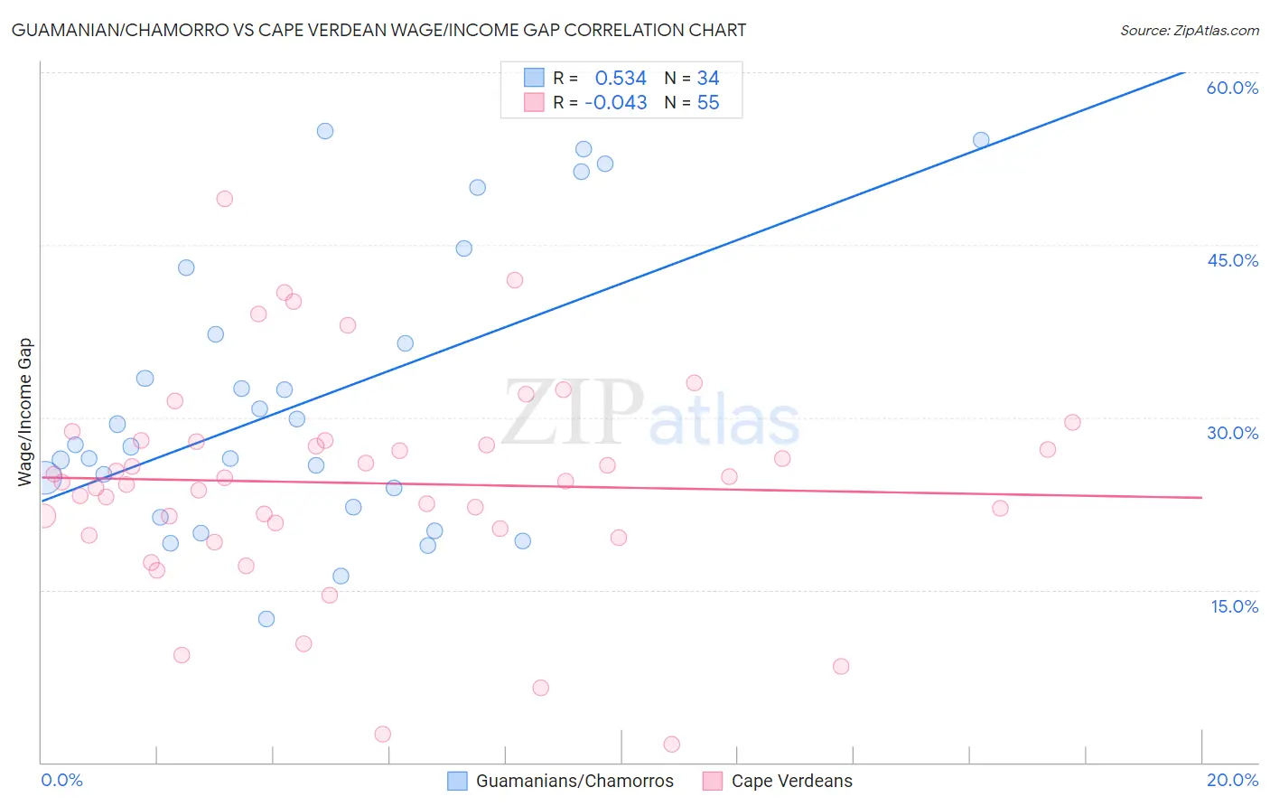 Guamanian/Chamorro vs Cape Verdean Wage/Income Gap