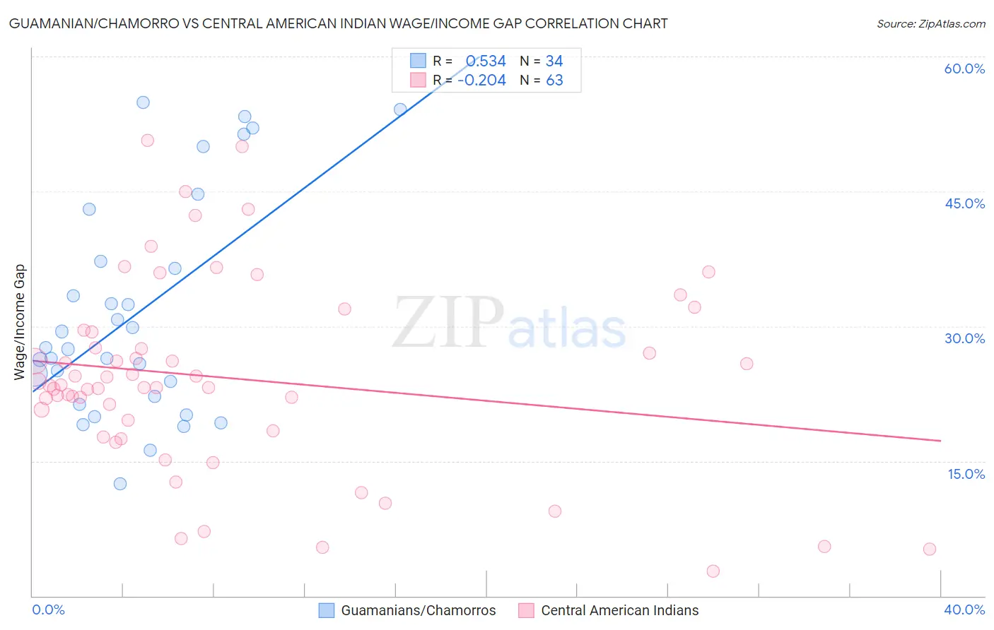 Guamanian/Chamorro vs Central American Indian Wage/Income Gap