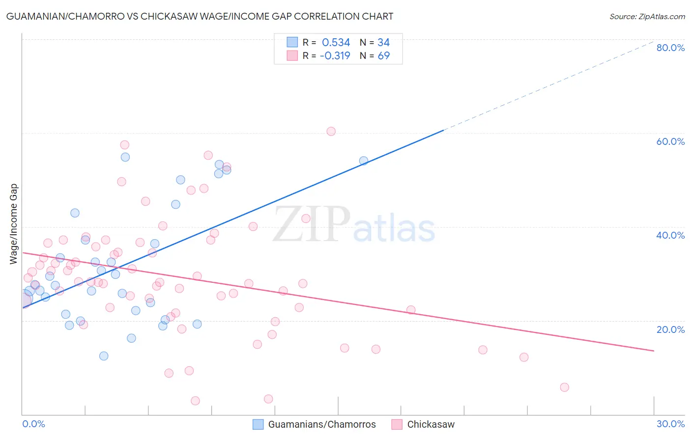 Guamanian/Chamorro vs Chickasaw Wage/Income Gap