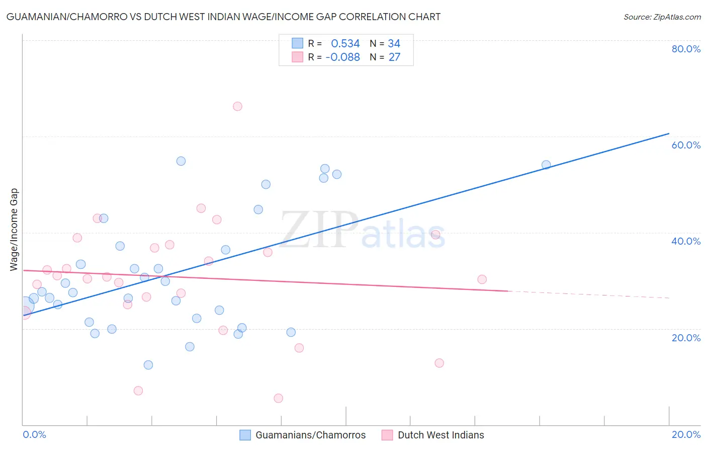 Guamanian/Chamorro vs Dutch West Indian Wage/Income Gap