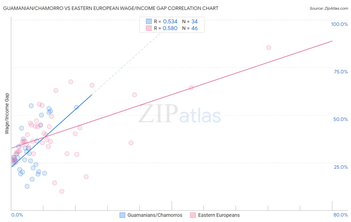 Guamanian/Chamorro vs Eastern European Wage/Income Gap