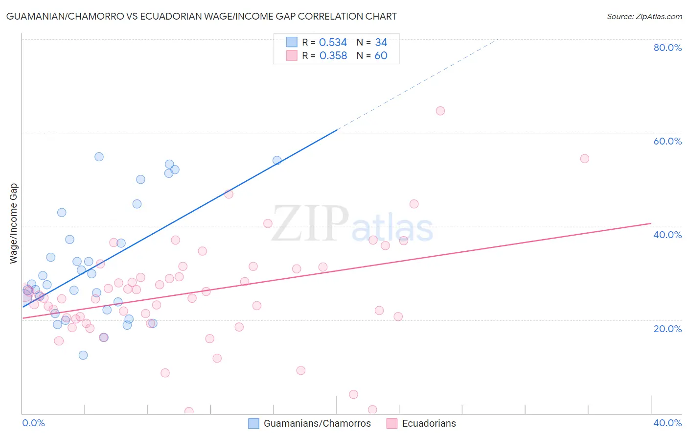 Guamanian/Chamorro vs Ecuadorian Wage/Income Gap