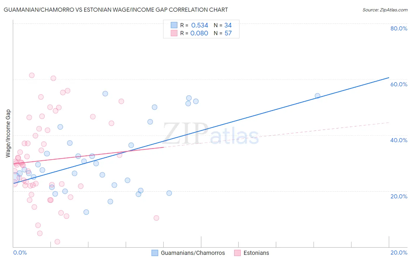 Guamanian/Chamorro vs Estonian Wage/Income Gap