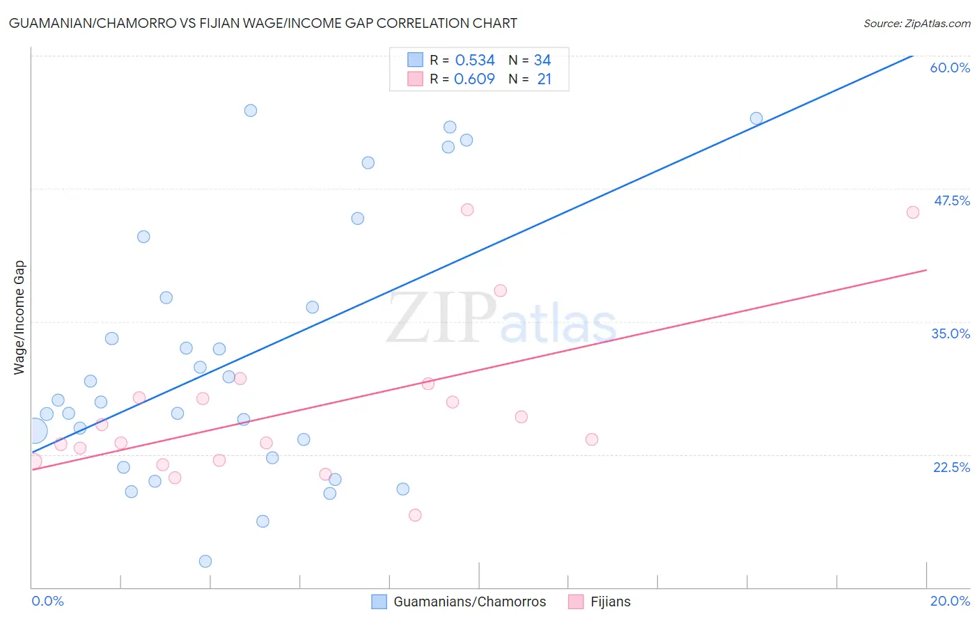Guamanian/Chamorro vs Fijian Wage/Income Gap