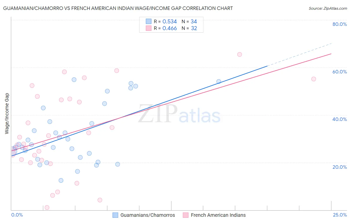 Guamanian/Chamorro vs French American Indian Wage/Income Gap