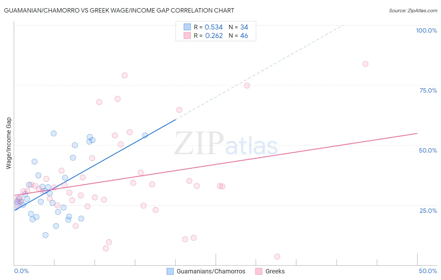 Guamanian/Chamorro vs Greek Wage/Income Gap
