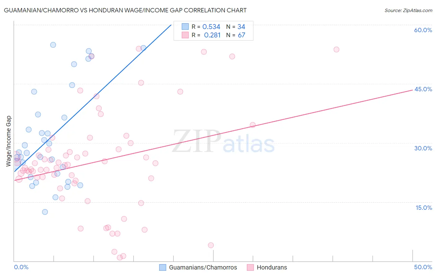 Guamanian/Chamorro vs Honduran Wage/Income Gap