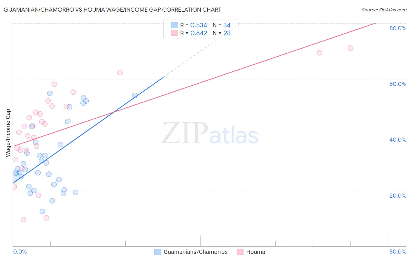 Guamanian/Chamorro vs Houma Wage/Income Gap