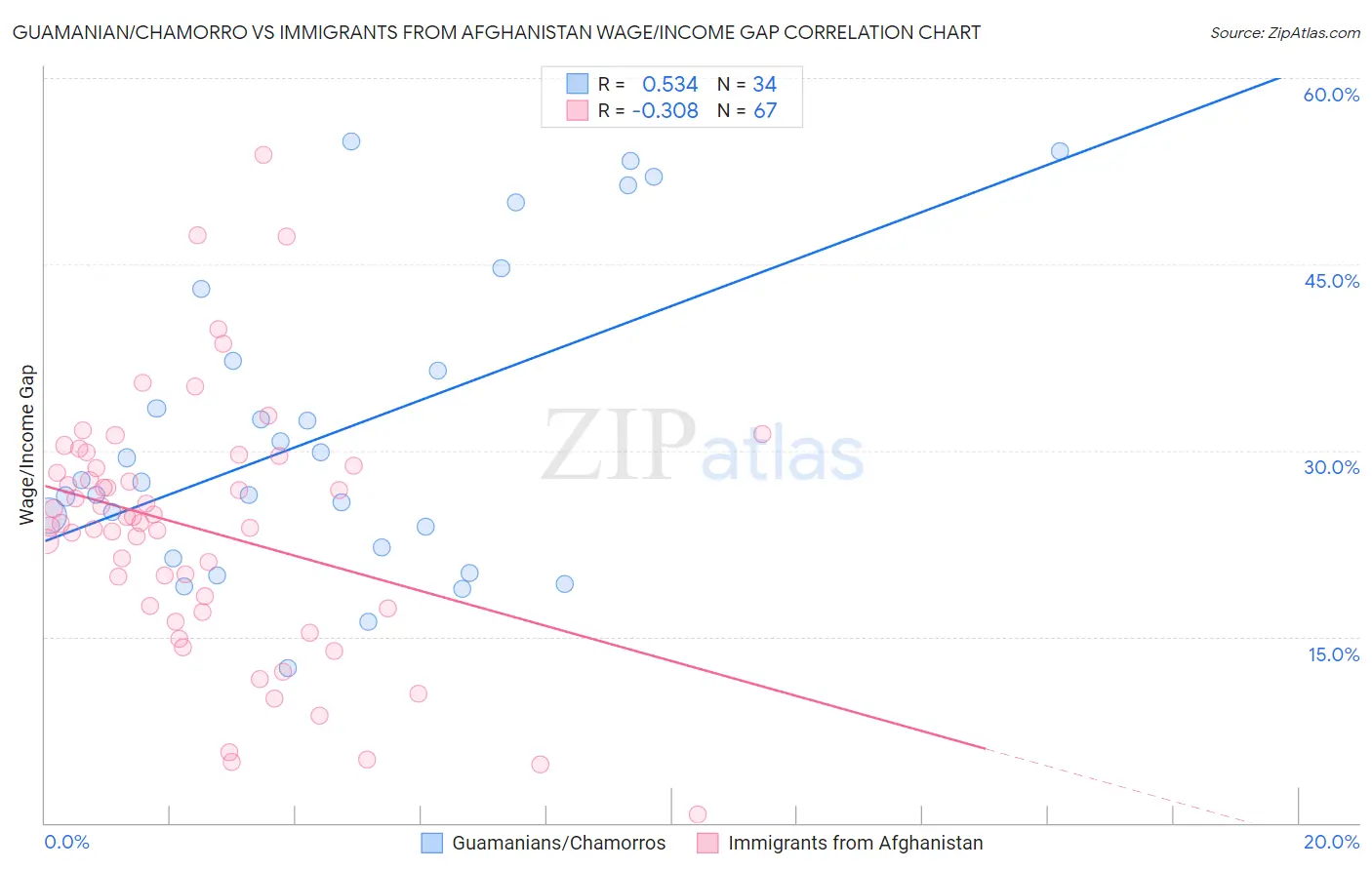 Guamanian/Chamorro vs Immigrants from Afghanistan Wage/Income Gap
