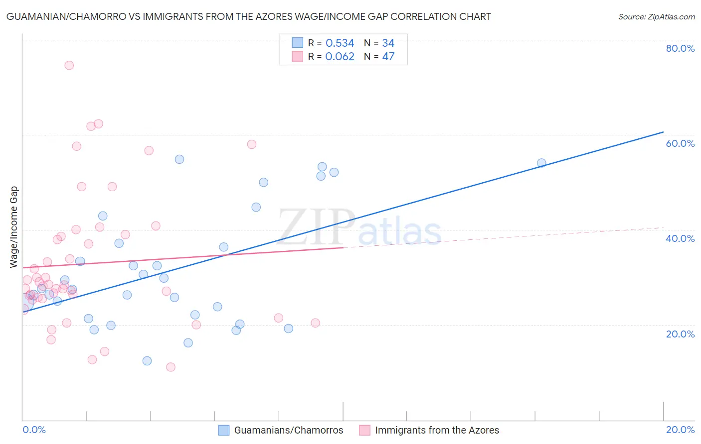 Guamanian/Chamorro vs Immigrants from the Azores Wage/Income Gap