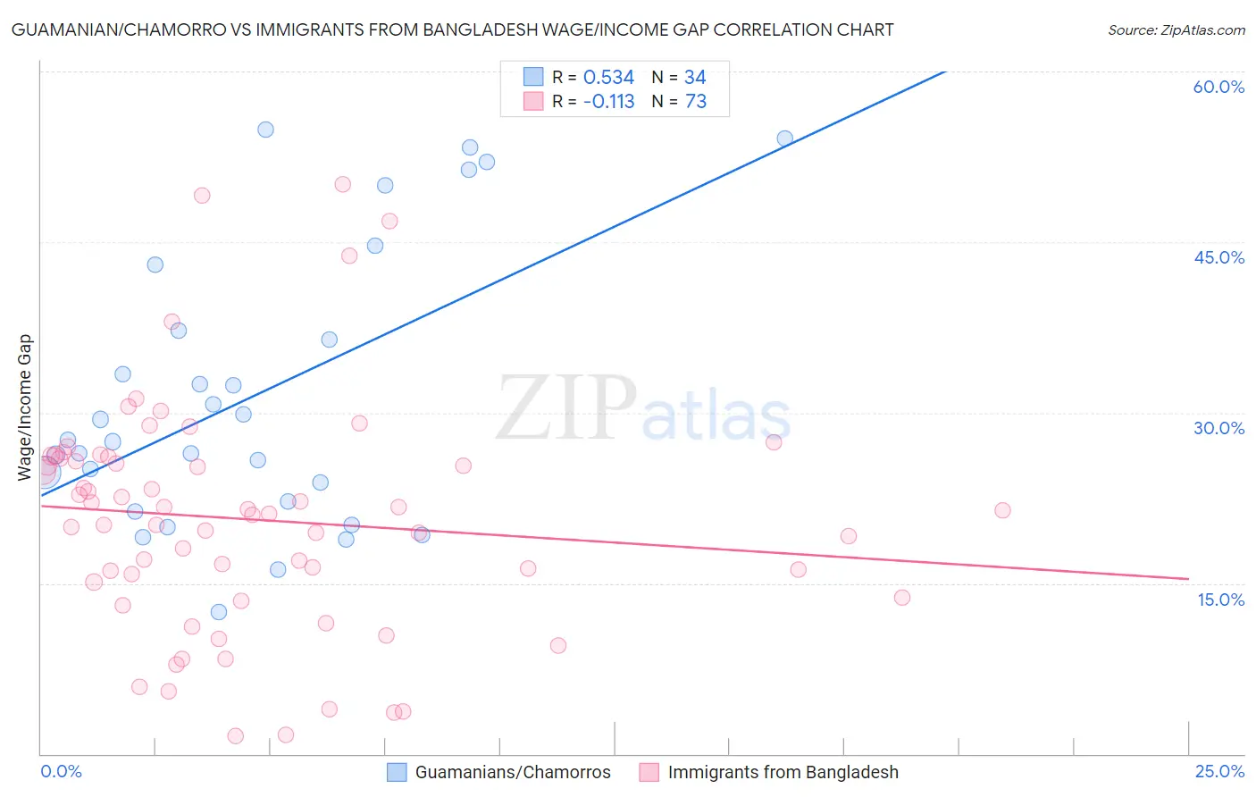 Guamanian/Chamorro vs Immigrants from Bangladesh Wage/Income Gap