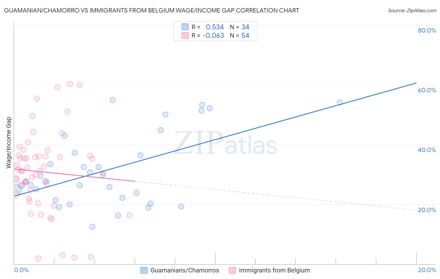 Guamanian/Chamorro vs Immigrants from Belgium Wage/Income Gap
