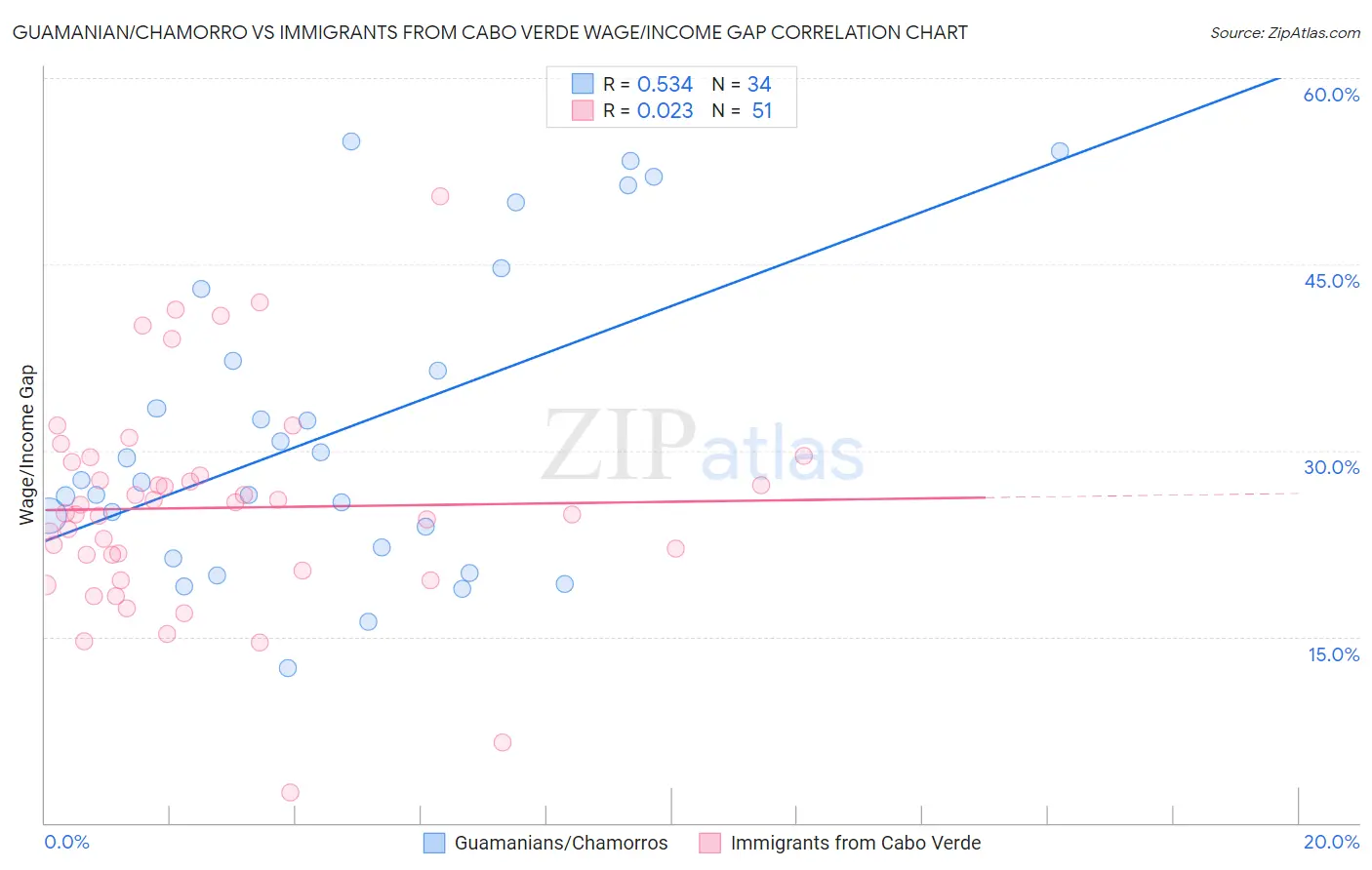 Guamanian/Chamorro vs Immigrants from Cabo Verde Wage/Income Gap