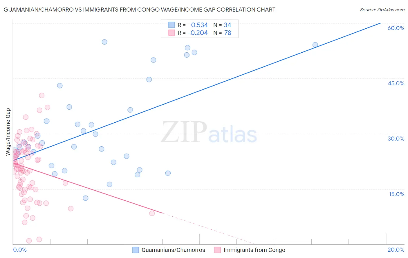 Guamanian/Chamorro vs Immigrants from Congo Wage/Income Gap