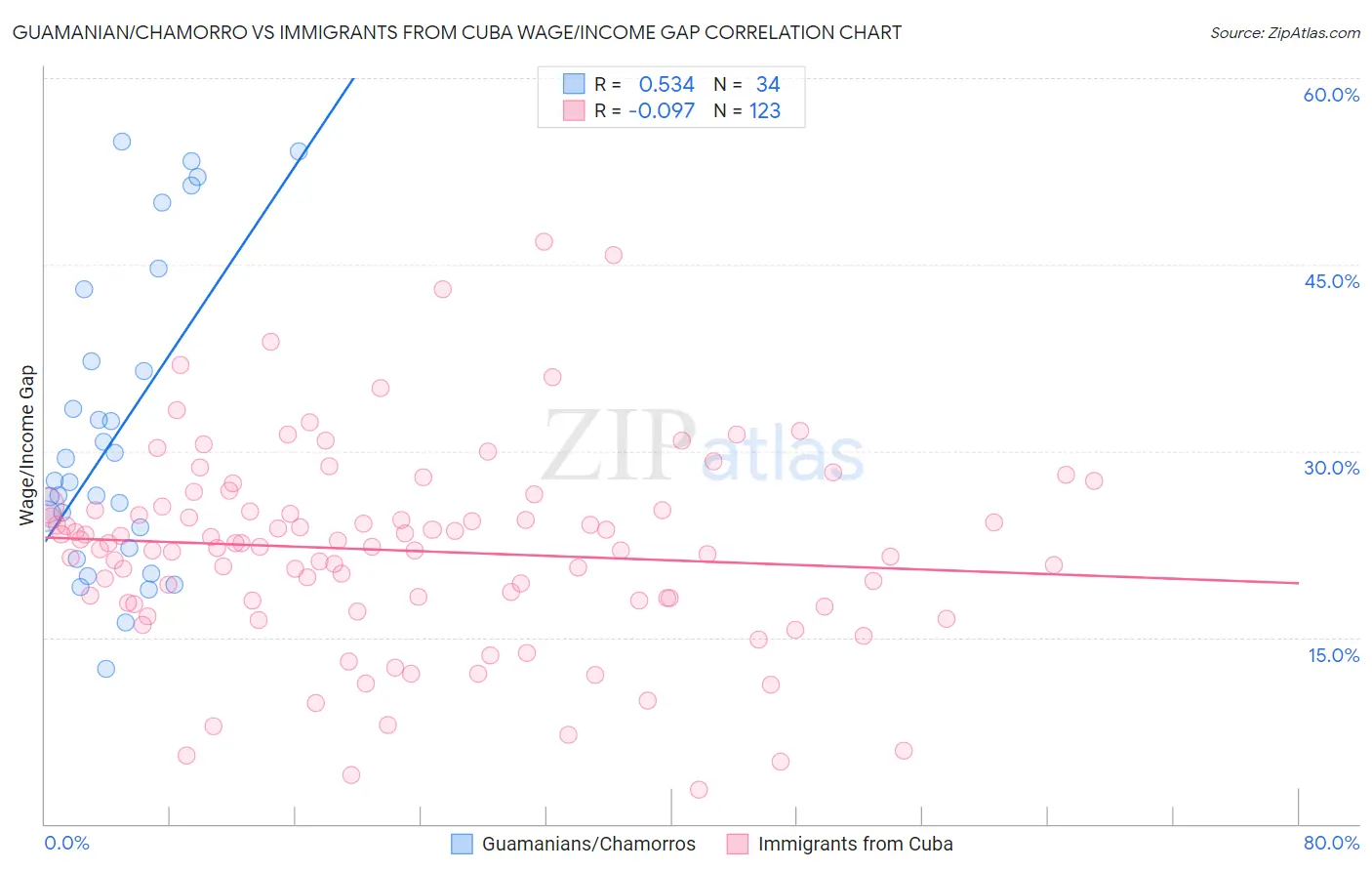 Guamanian/Chamorro vs Immigrants from Cuba Wage/Income Gap