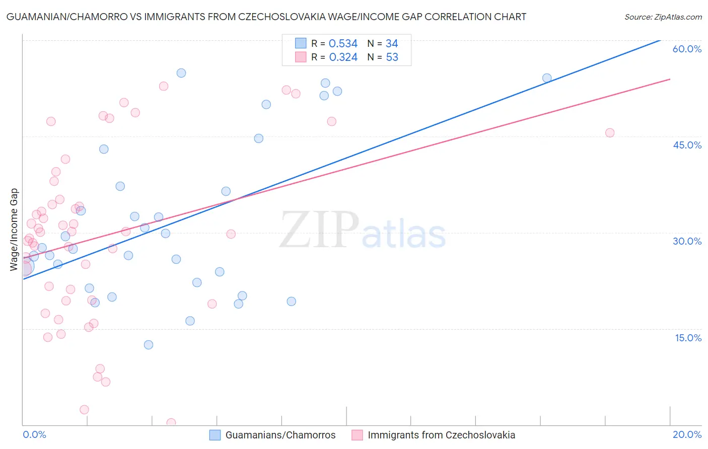 Guamanian/Chamorro vs Immigrants from Czechoslovakia Wage/Income Gap