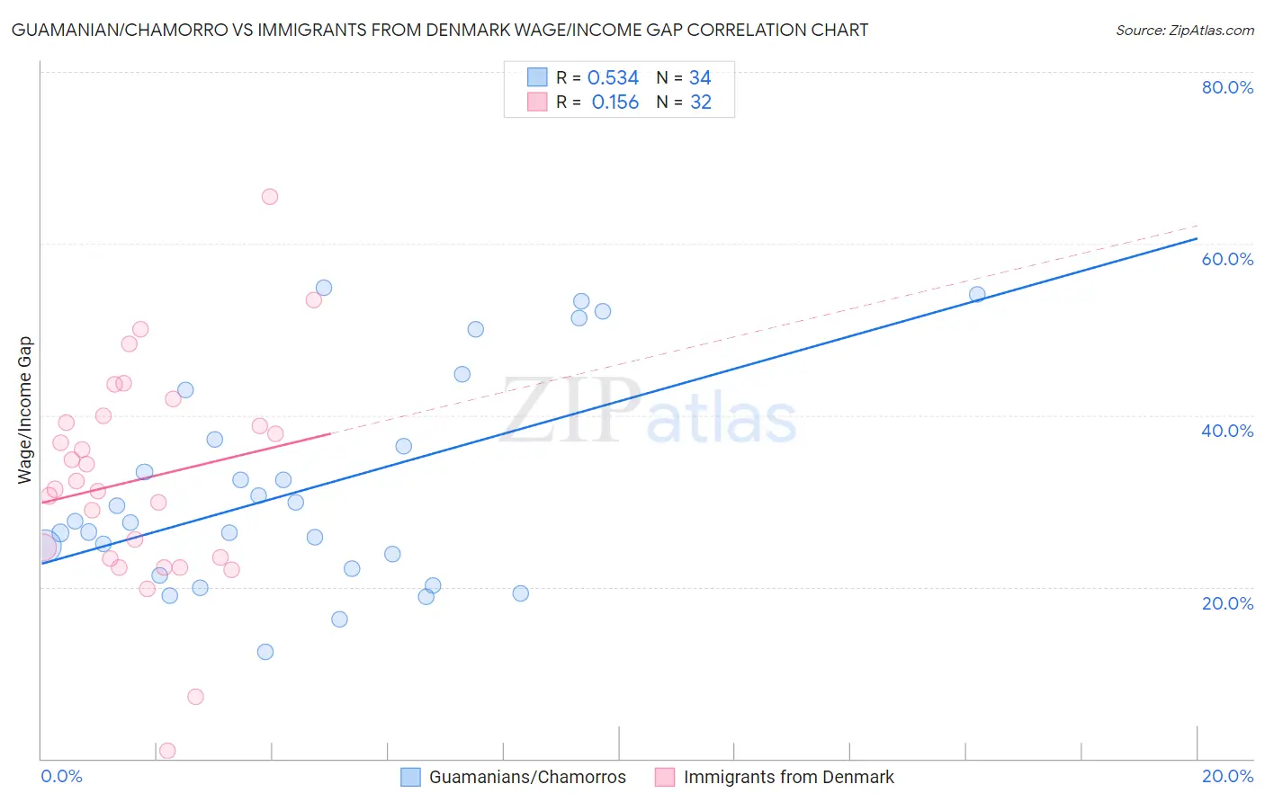 Guamanian/Chamorro vs Immigrants from Denmark Wage/Income Gap