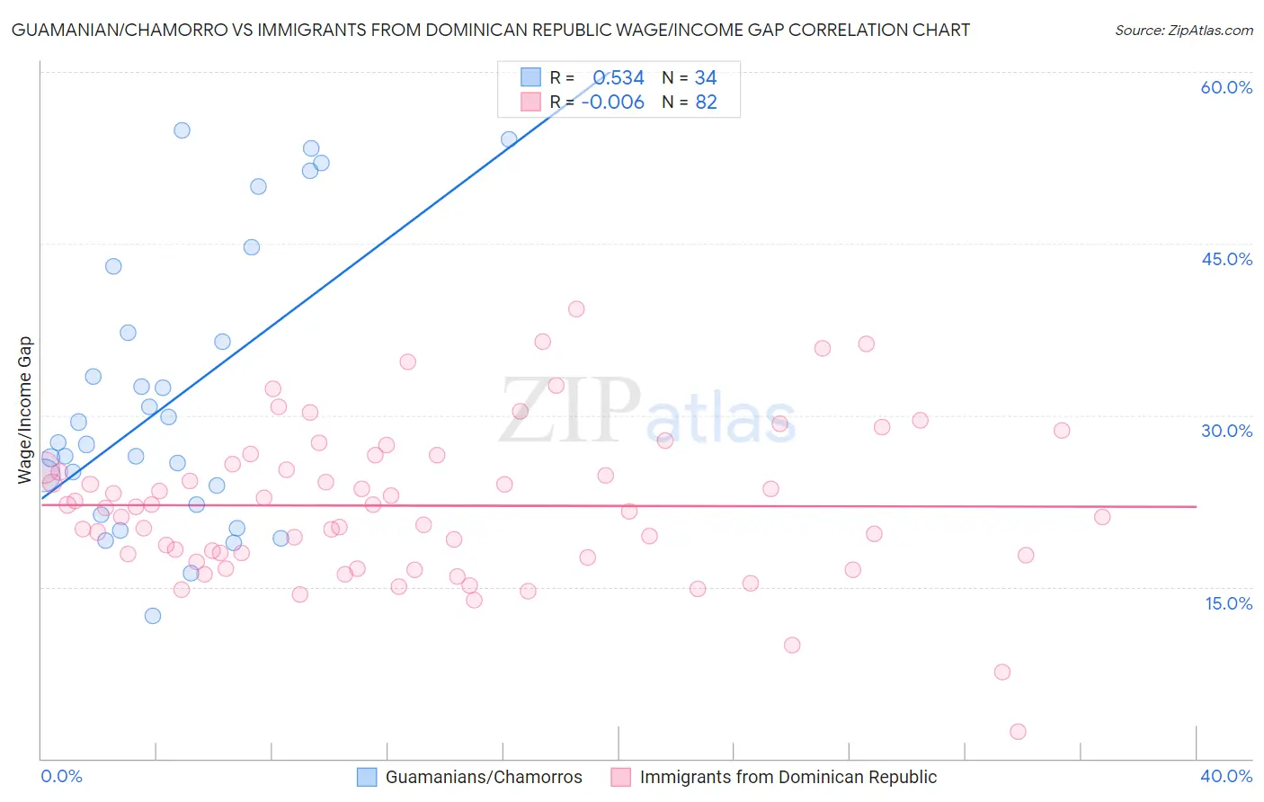 Guamanian/Chamorro vs Immigrants from Dominican Republic Wage/Income Gap
