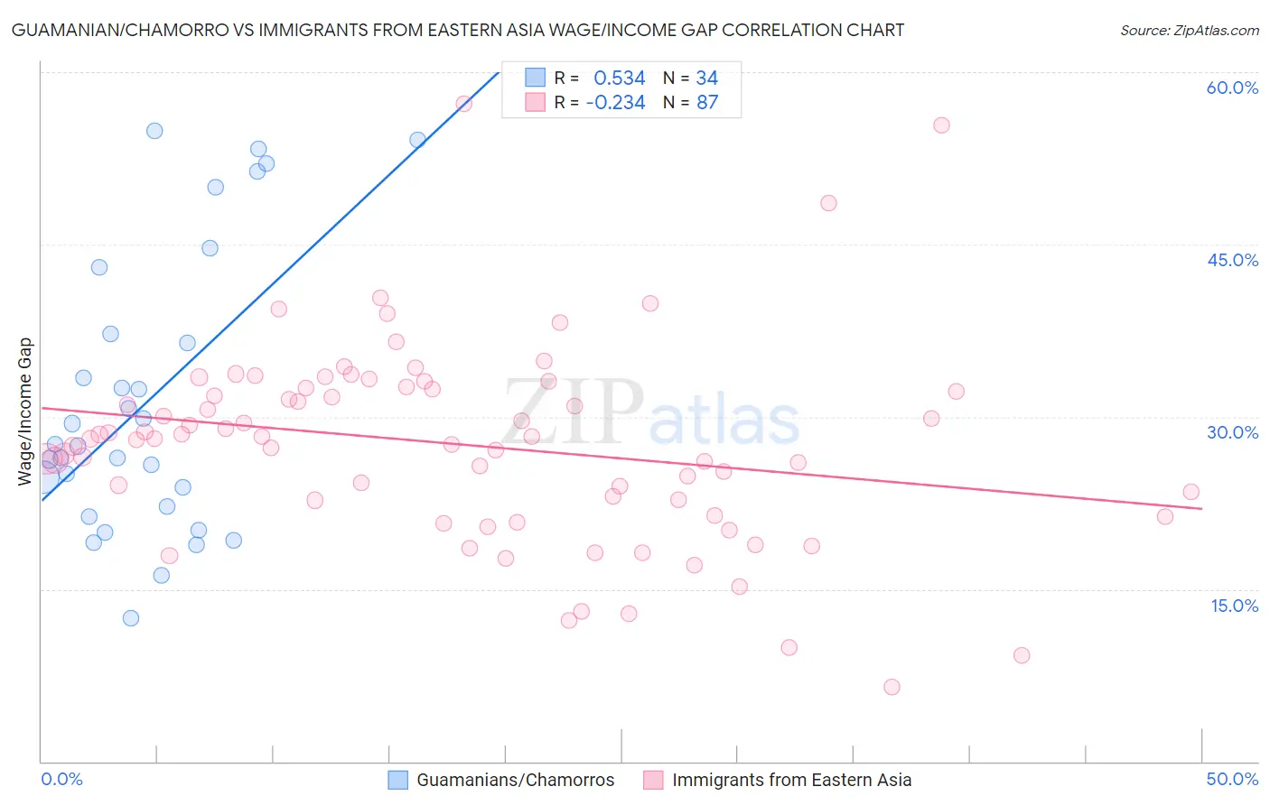 Guamanian/Chamorro vs Immigrants from Eastern Asia Wage/Income Gap