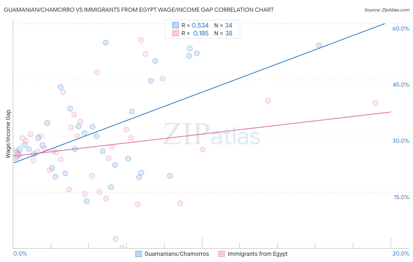 Guamanian/Chamorro vs Immigrants from Egypt Wage/Income Gap