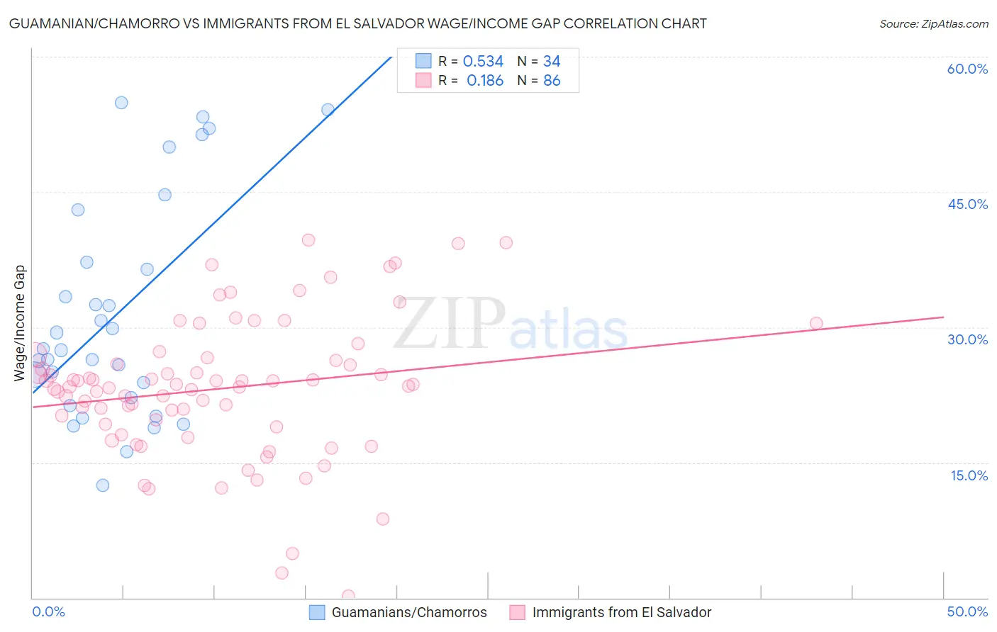 Guamanian/Chamorro vs Immigrants from El Salvador Wage/Income Gap