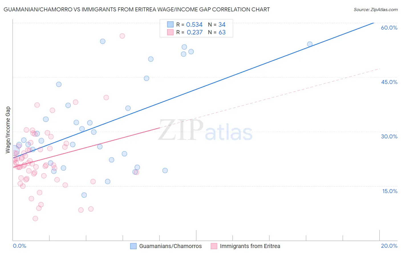 Guamanian/Chamorro vs Immigrants from Eritrea Wage/Income Gap